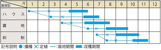 栽培適期表（近畿標準）