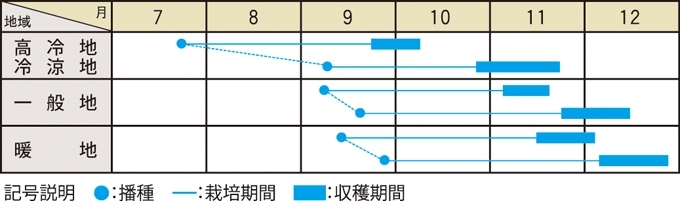 栽培適期表