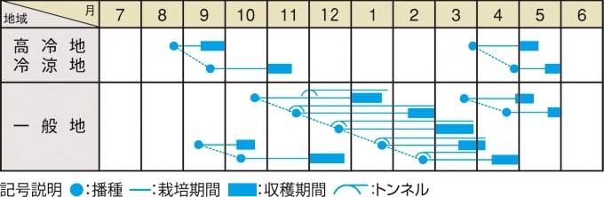 栽培適期表（近畿標準）