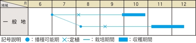 栽培適期表（近畿標準）