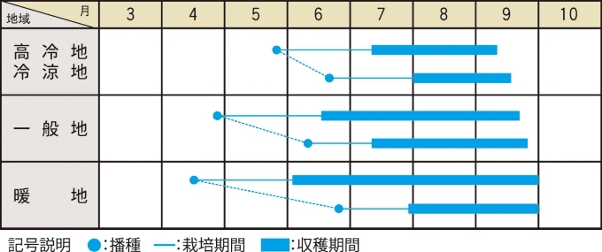 栽培適期表（近畿標準）