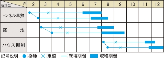 栽培適期表（近畿標準）