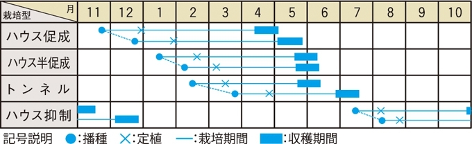 栽培適期表（近畿標準）