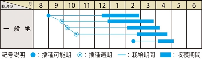 栽培適期表（近畿標準）